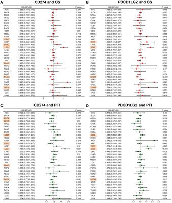 Integrative study reveals the prognostic and immunotherapeutic value of CD274 and PDCD1LG2 in pan-cancer